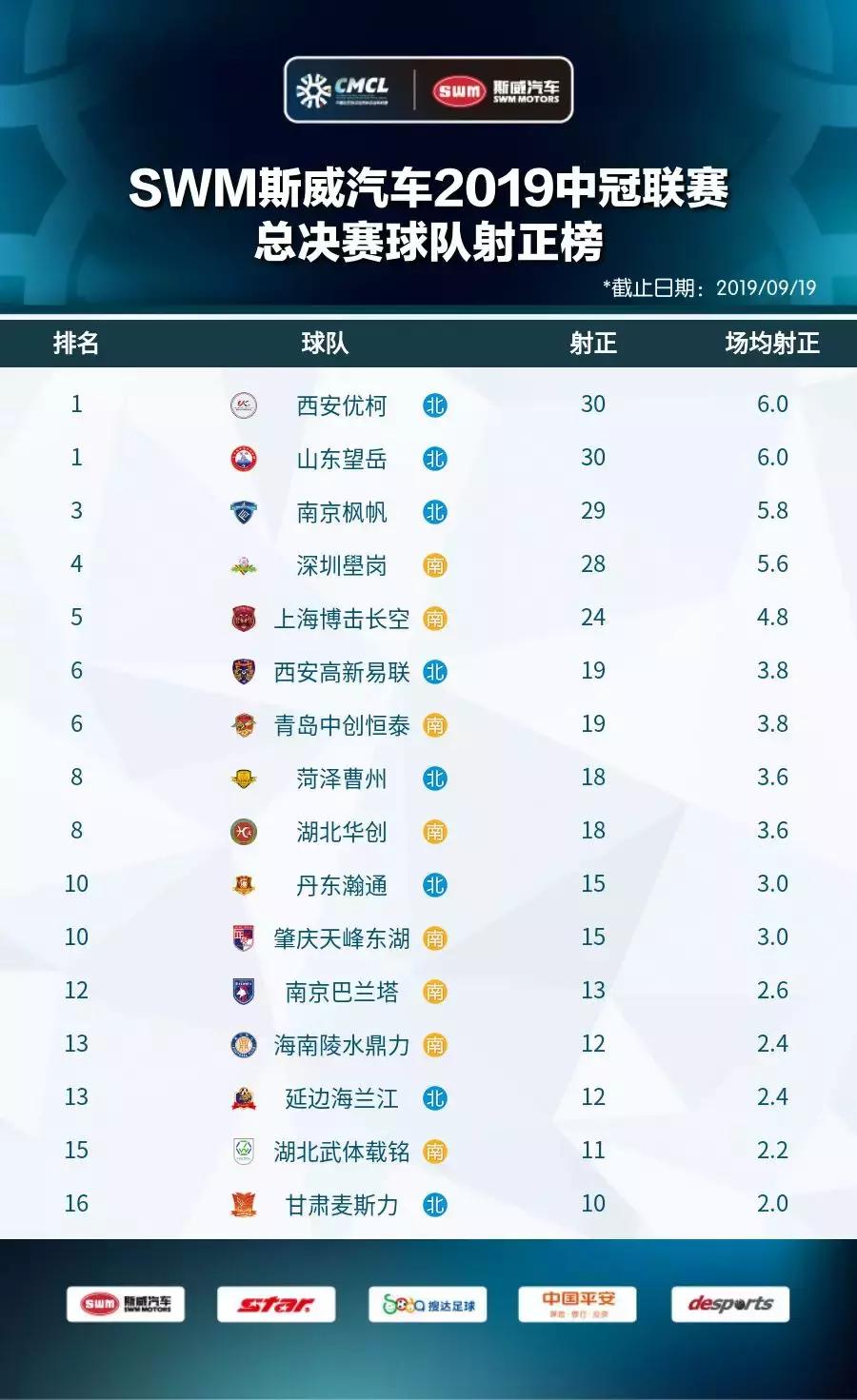 2019中冠分区,2019中冠名单