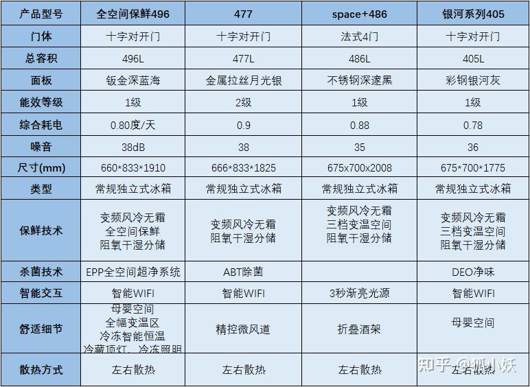 2021海尔性价比高的冰箱,海尔工厂海尔冰箱218升价格