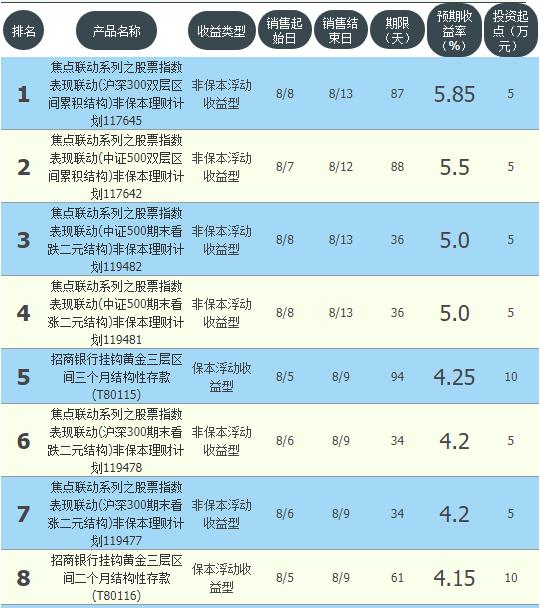 中行，交行，华夏，中信推出收益超6%理财8月9日11大银行理财清单