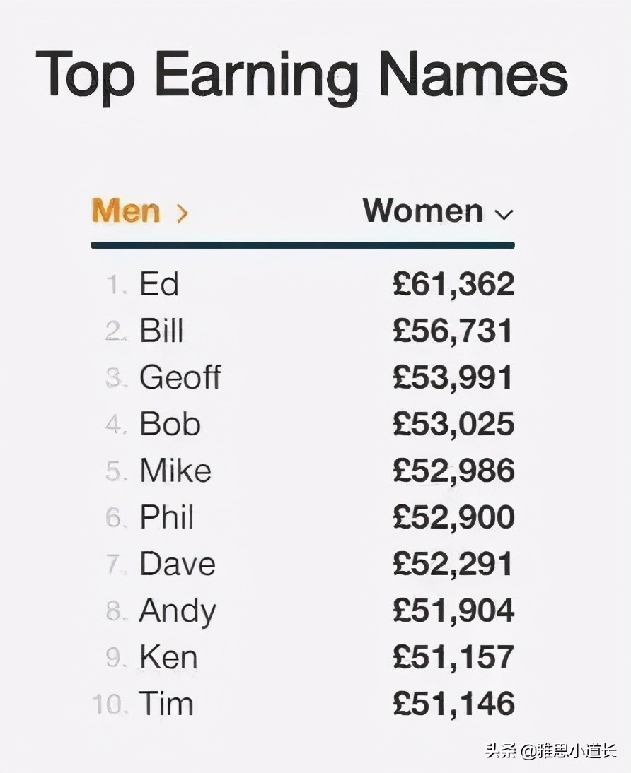 十大高薪英文名排行榜,比较容易拿高薪的英文名