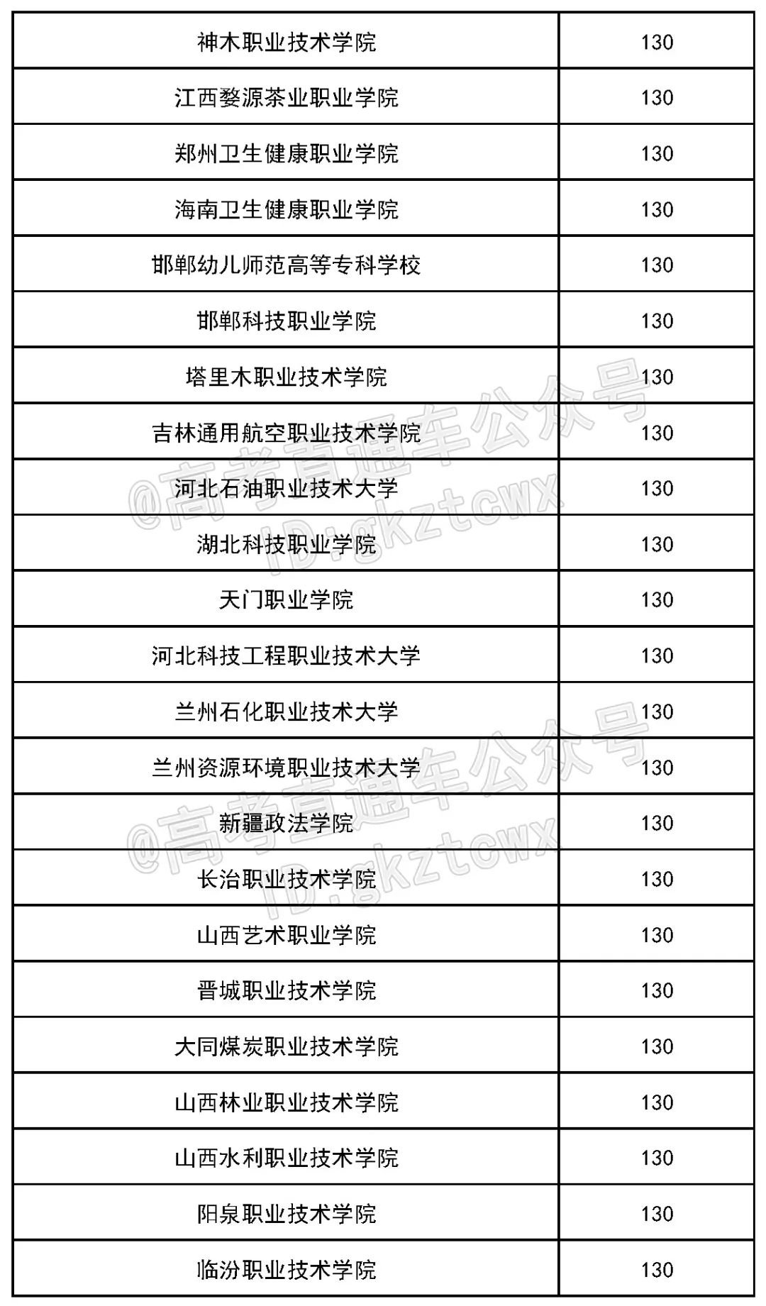 各院校2019最低录取分数线,2019全国院校最低投档分数线
