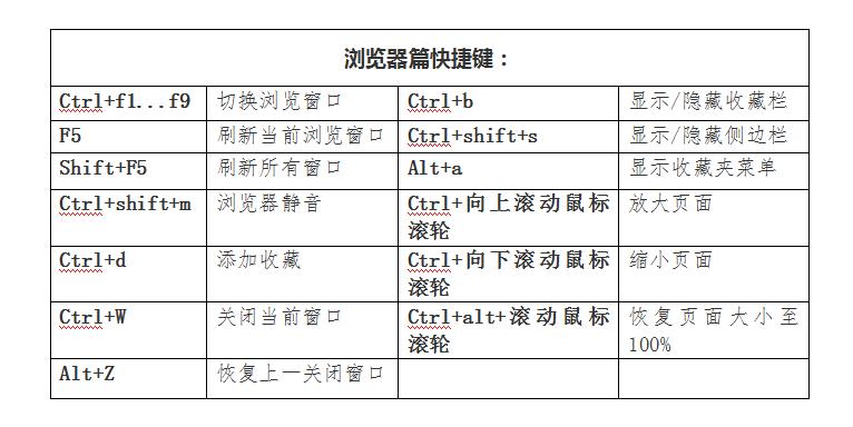 学会这些电脑快捷键助你事半功倍,记住这七个电脑快捷键