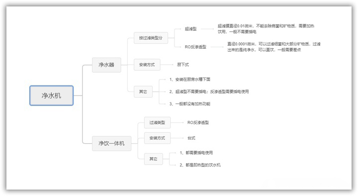 净水器如何挑选教你三招避开雷区,净水器怎么选记住以下几点不踩坑