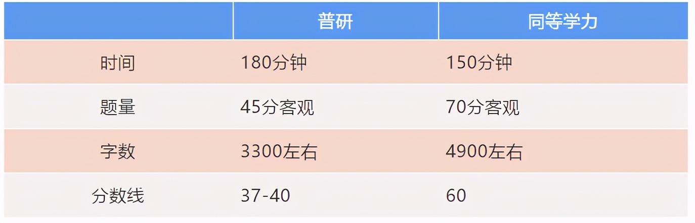 同等学力考试没过怎么办,同等学力英语过了