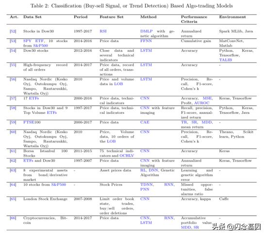 深度学习在金融中的研究热点,金融深度学习方法