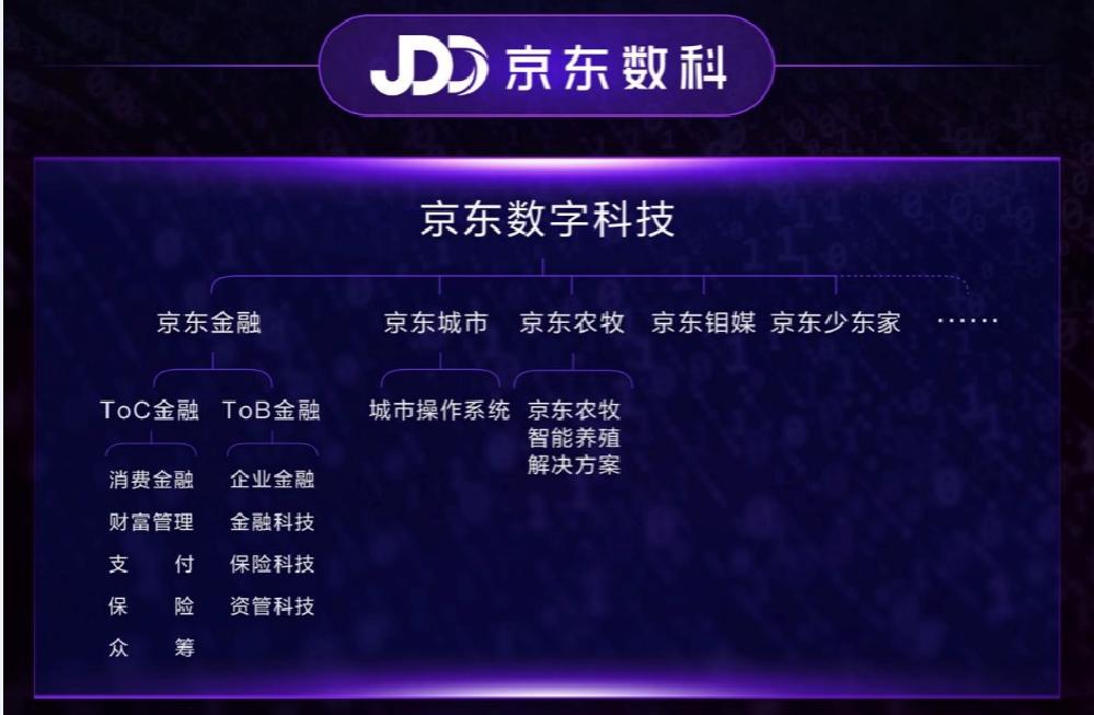 京东金融数字化转型,京东金融转型数字科技