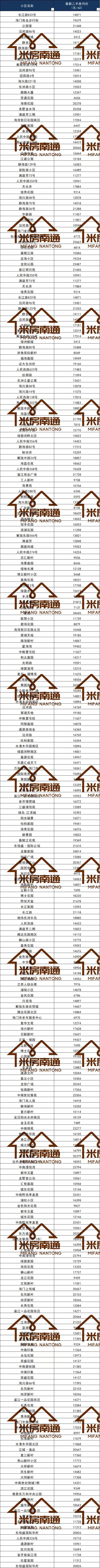 刚刚！南通主城区1633个小区二手房价曝光！二成小区破两万