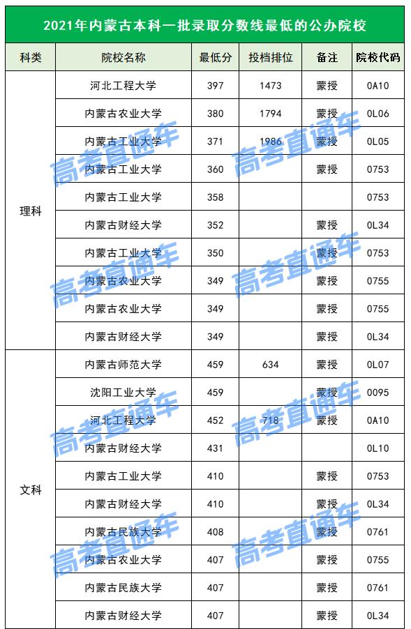 各院校2019最低录取分数线,2019全国院校最低投档分数线