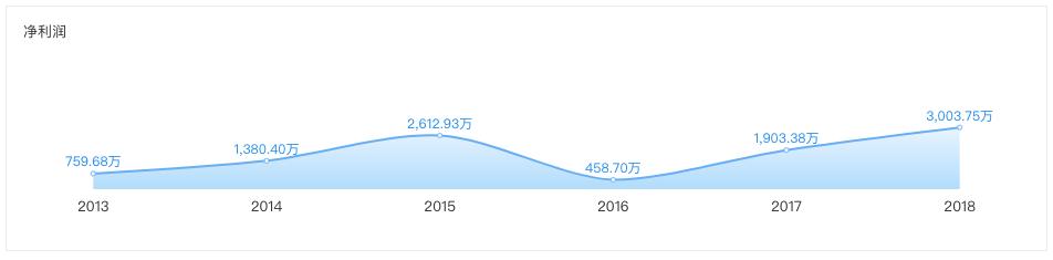 连续三年营业收入过千亿,万国体育上半年营业额