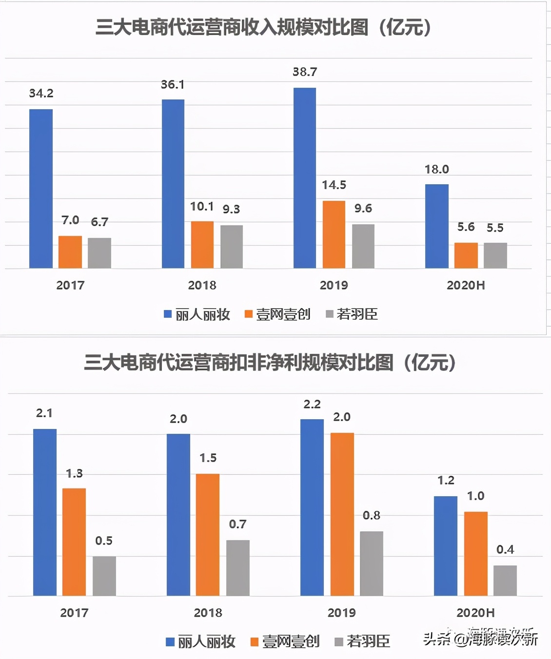 海淘爆品的打造者们！丽人丽妆VS若羽臣代，各具何特色？