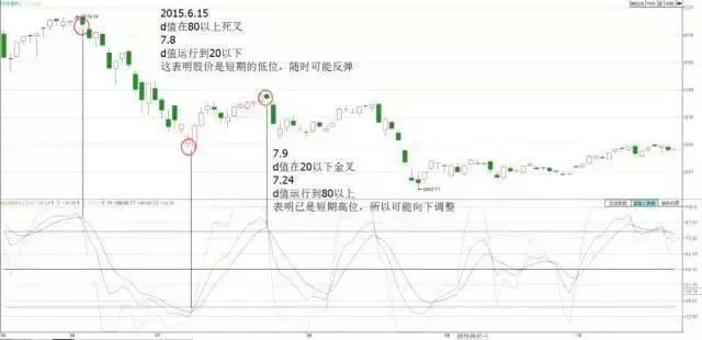 kdj指标使用技巧口诀干货,终于有人能将kdj指标说透彻