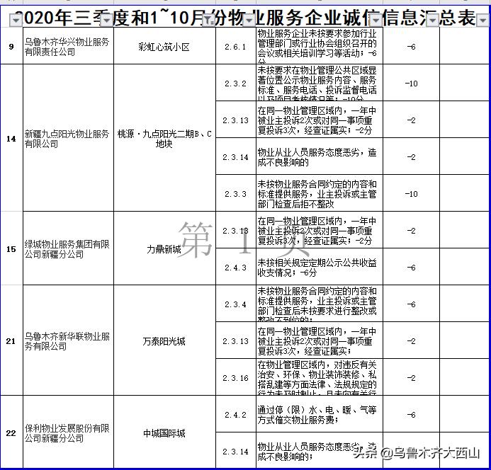 物业好坏谁来评价,物业黑榜名单大全