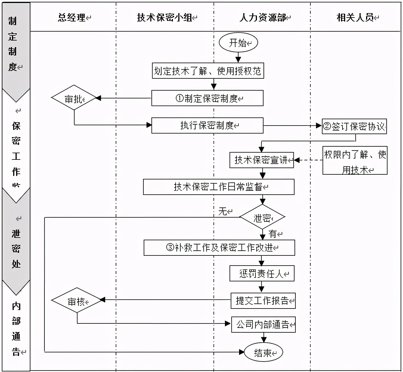 研发部保密办法有哪些规定,技术员工保密协议范本
