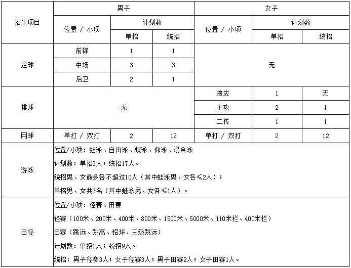 2024高水平运动队四川大学,四川大学2020年高水平运动队