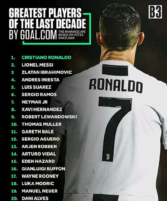 记者采访c罗问谁是最伟大的球员,c罗再次登顶10年来最伟大球员