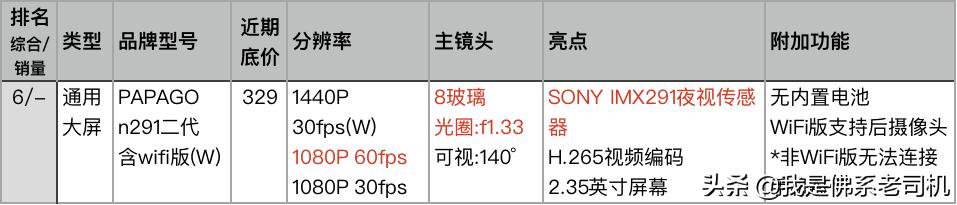 老司机点评电商平台上人气和销量最好的23款记录仪