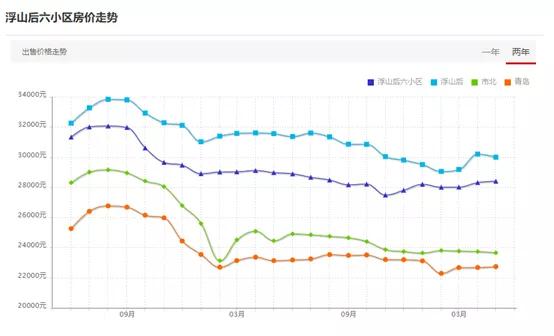 浮山后房价降了吗,浮山后的房价会跌么