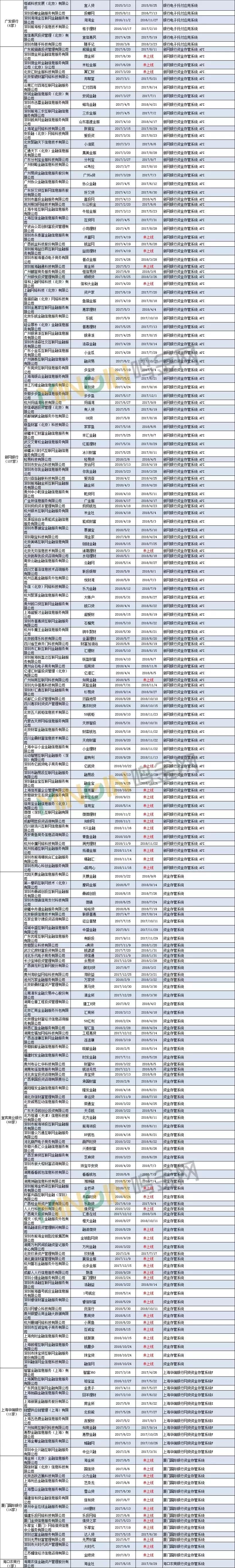 互金协会最新存管数据,互金监管最新报告
