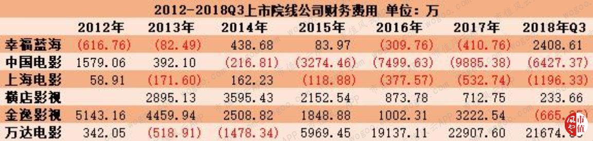 万达电影逆势30亿加码院线,万达电影重组商誉