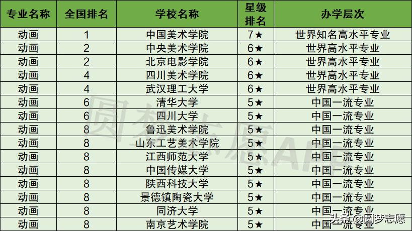 吉林动画学院专业排名,吉林大学动画专业排名