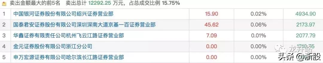 复旦复华高位震荡出货,赵老哥砸盘到跌停
