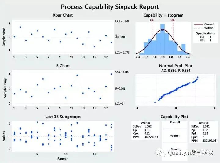 六西格玛统计技术,6西格玛数据分析常用工具