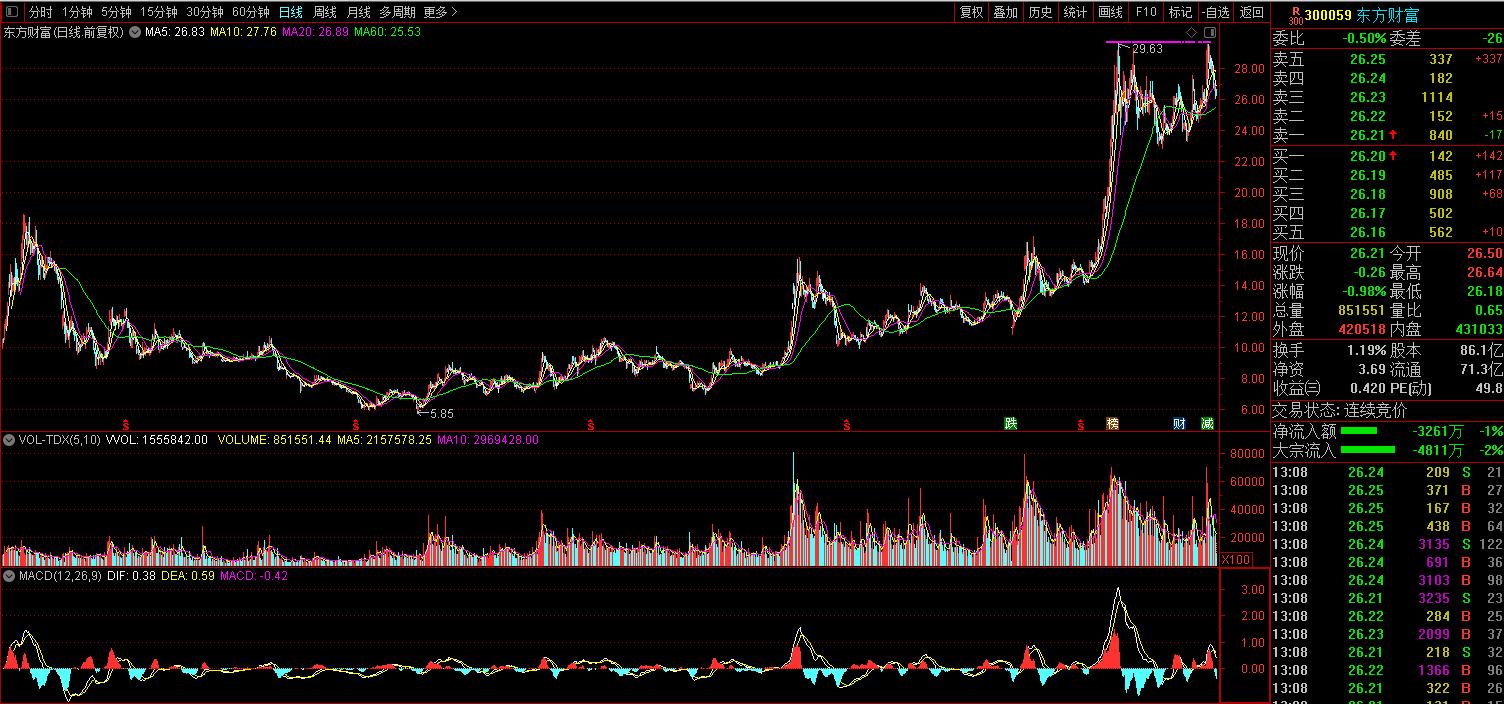 韭菜研究之正崛起互联网金融巨头—东方财富