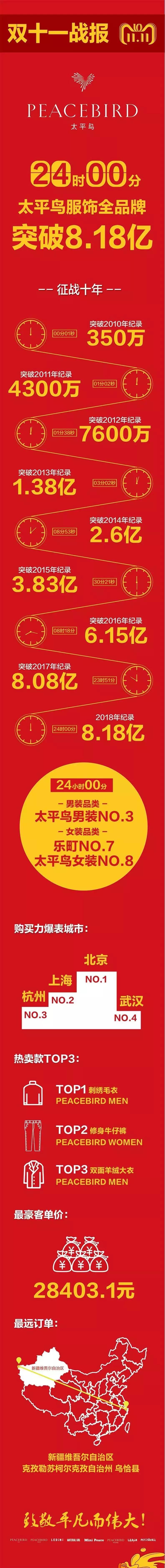 太平鸟近五年销售毛利率,太平鸟哆啦联名