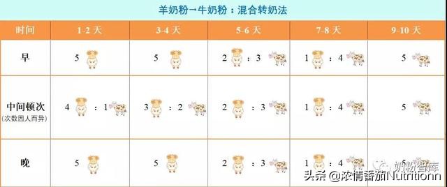 转奶羊奶粉和牛奶粉可以混着吃吗,羊奶粉和牛奶粉转奶正确方法