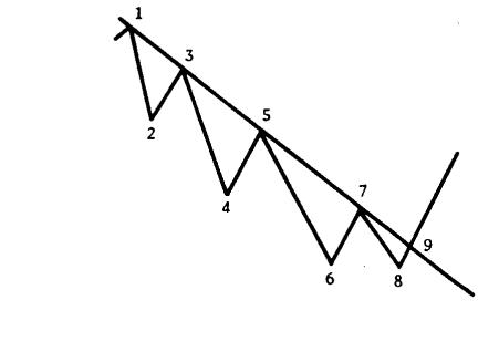 期货技术分析短线,期货趋势分析基础知识