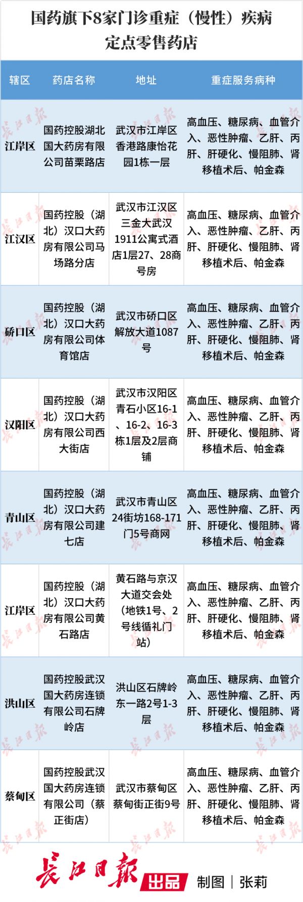 武汉定点药店一览表,武汉市重症定点药店名单和地址