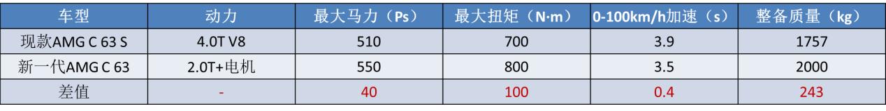 奔驰c63v8全新,告别v8下代amgc63或使用4缸发动机