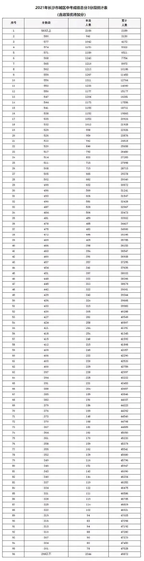 长沙各学校中考普高率,长沙中考本校生分数会不会低一点