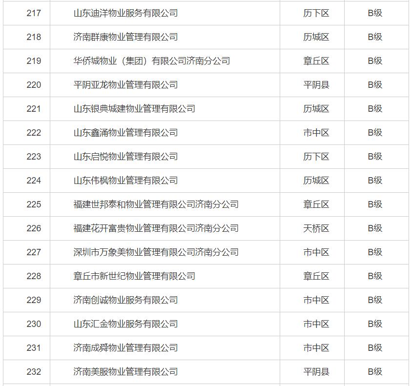 济南物业最差小区排行,济南最新物业企业信用排名