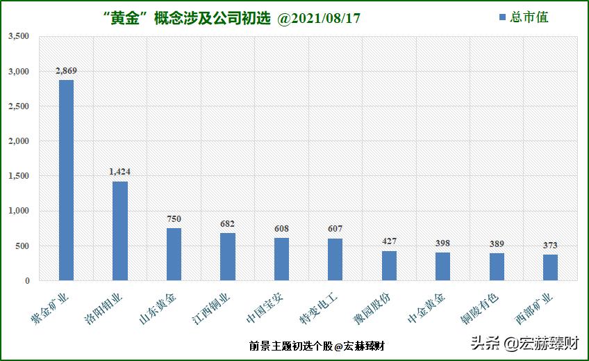 黄金板块上市公司,中国上市的黄金股票有哪些