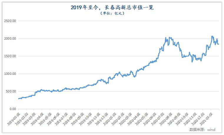如何像机构一样理解长春高新的长跑