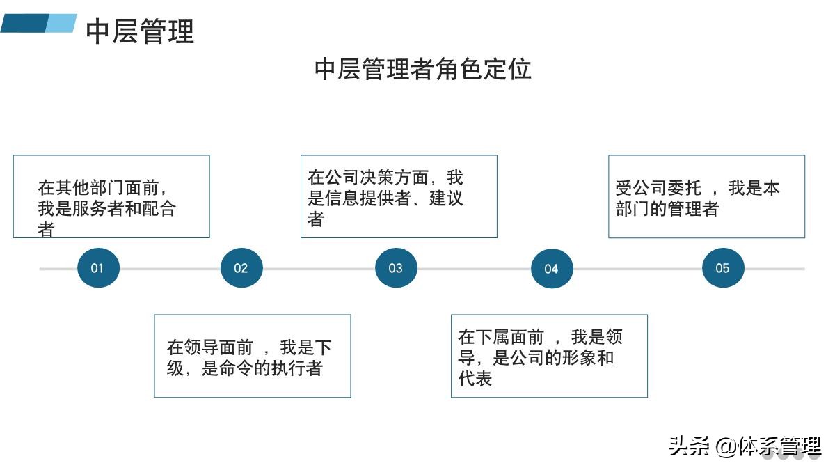 如何带好一个团队ppt,管理者必备的六大能力培训ppt