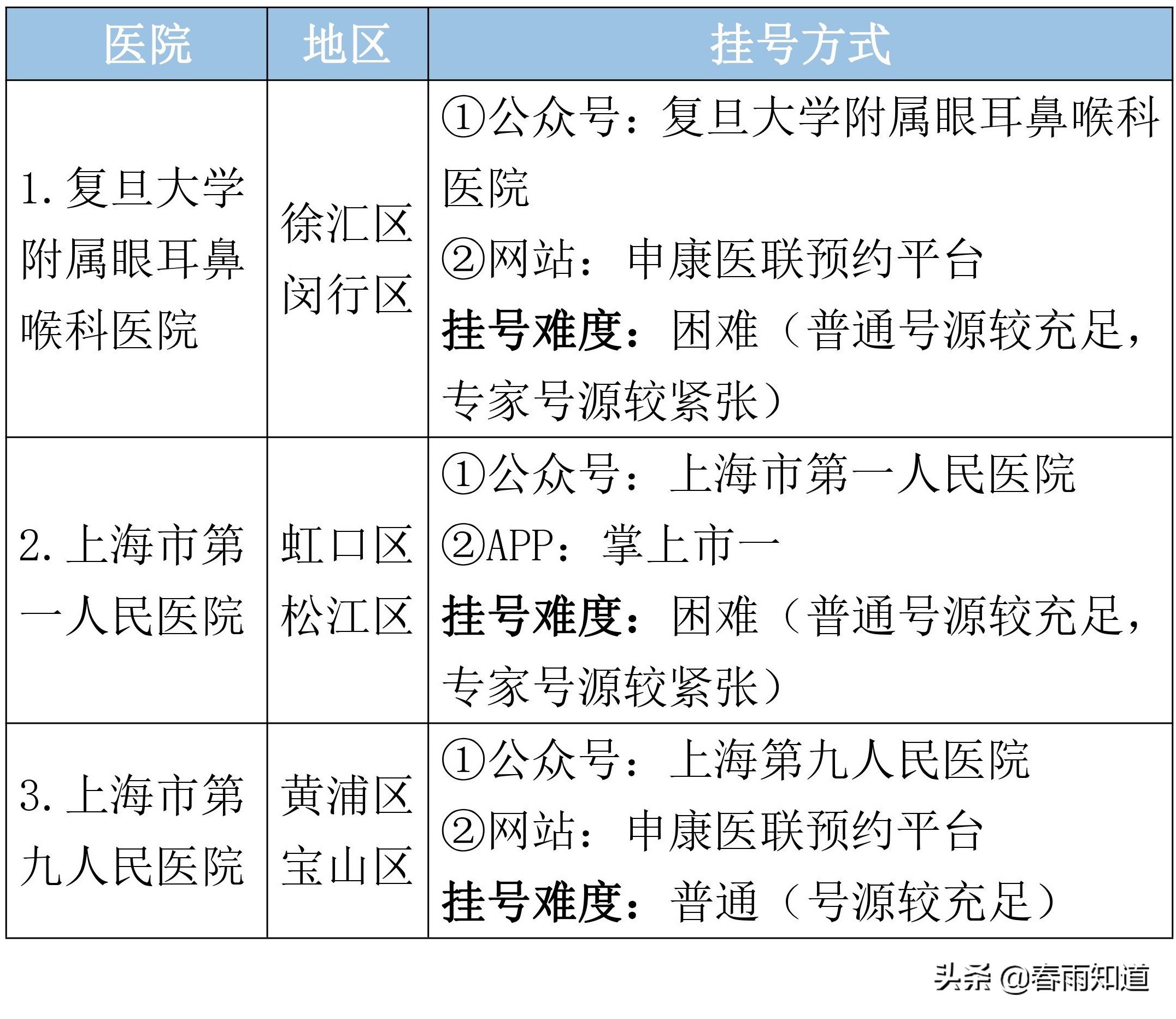 最全的上海医院科室排名,上海市瑞金医院网上预约挂号