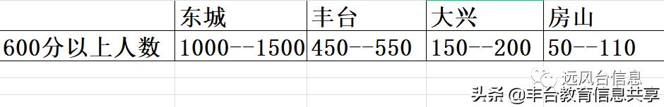 北京房山学校区域划分,北京房山区小学学校排名