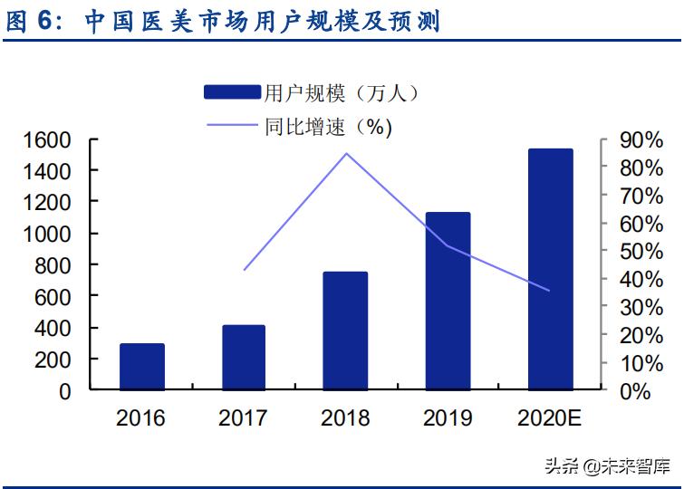 医美研究报告,医美行业可行性报告
