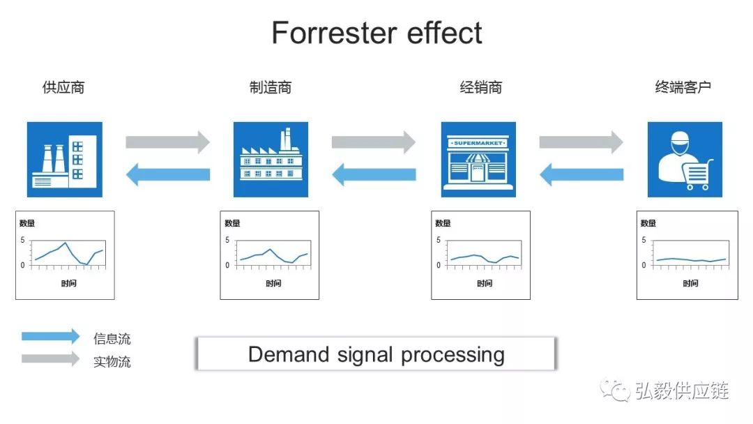 用通俗的话解释牛鞭效应,牛尾效应与牛鞭效应