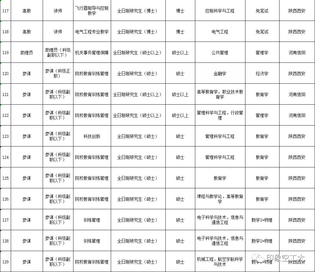 部队文职2023招聘公告,部队文职招聘2023信息表