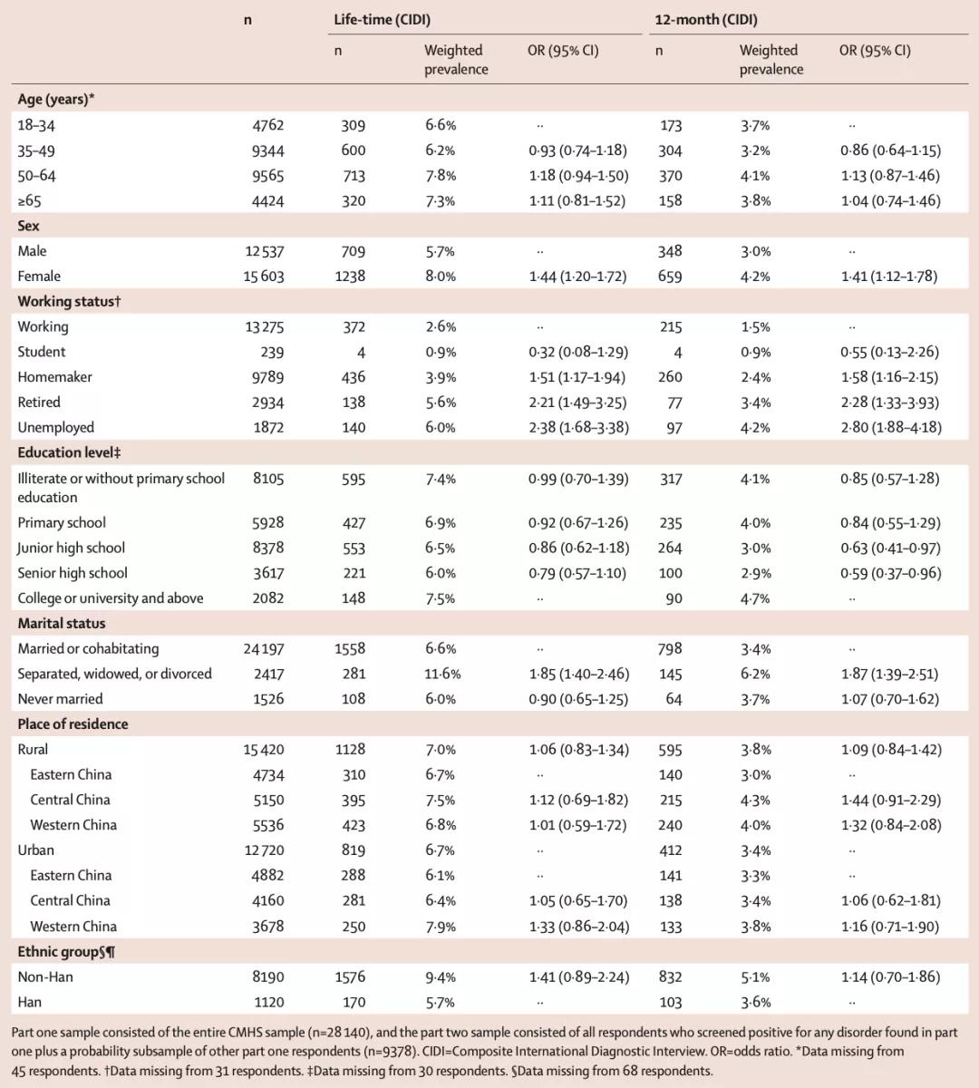 中国有多少抑郁患者接受治疗,中国抑郁人群比例