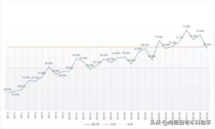 尚德自考成功案例,尚德自考通过率怎么样