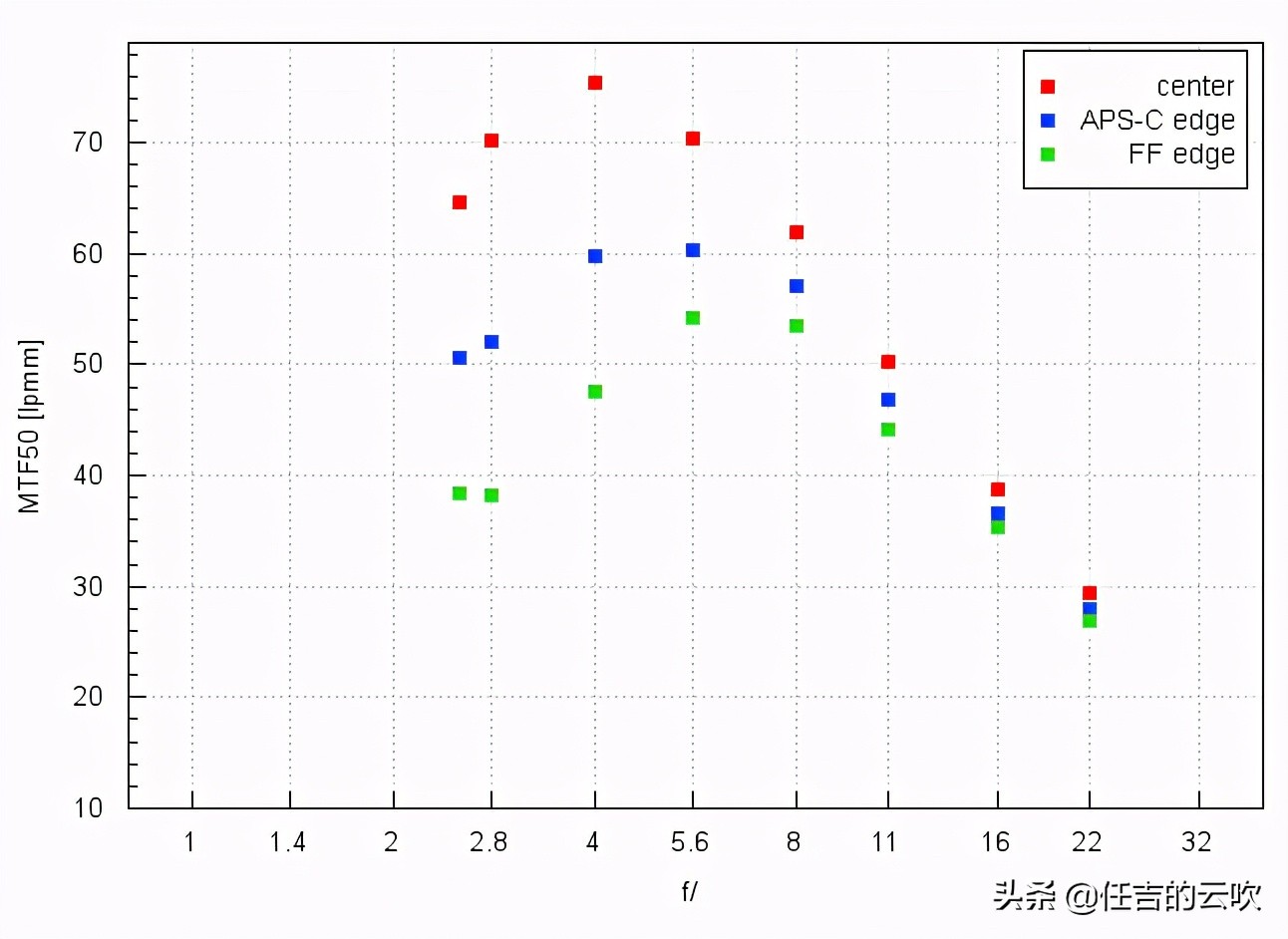 索尼501.8和1.4镜头差距大吗,索尼501.2和501.4画质对比