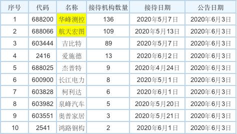 机构调研：业绩高增长技术高壁垒卫星应用服务商引机构趋之若鹜