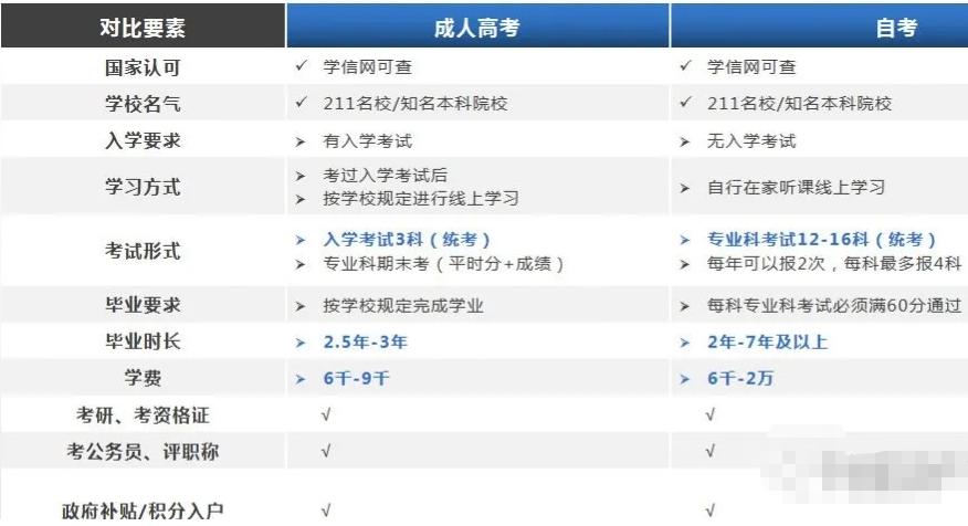 成人高考和自考哪个文凭好 (成人高考和自考拿的证有什么区别)