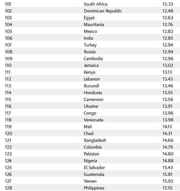 世界各国讨论哪国更安全,全球哪个国家最危险