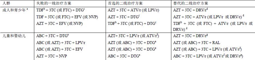 世界卫生组织2030年消灭艾滋病,何时开始艾滋病抗病毒治疗