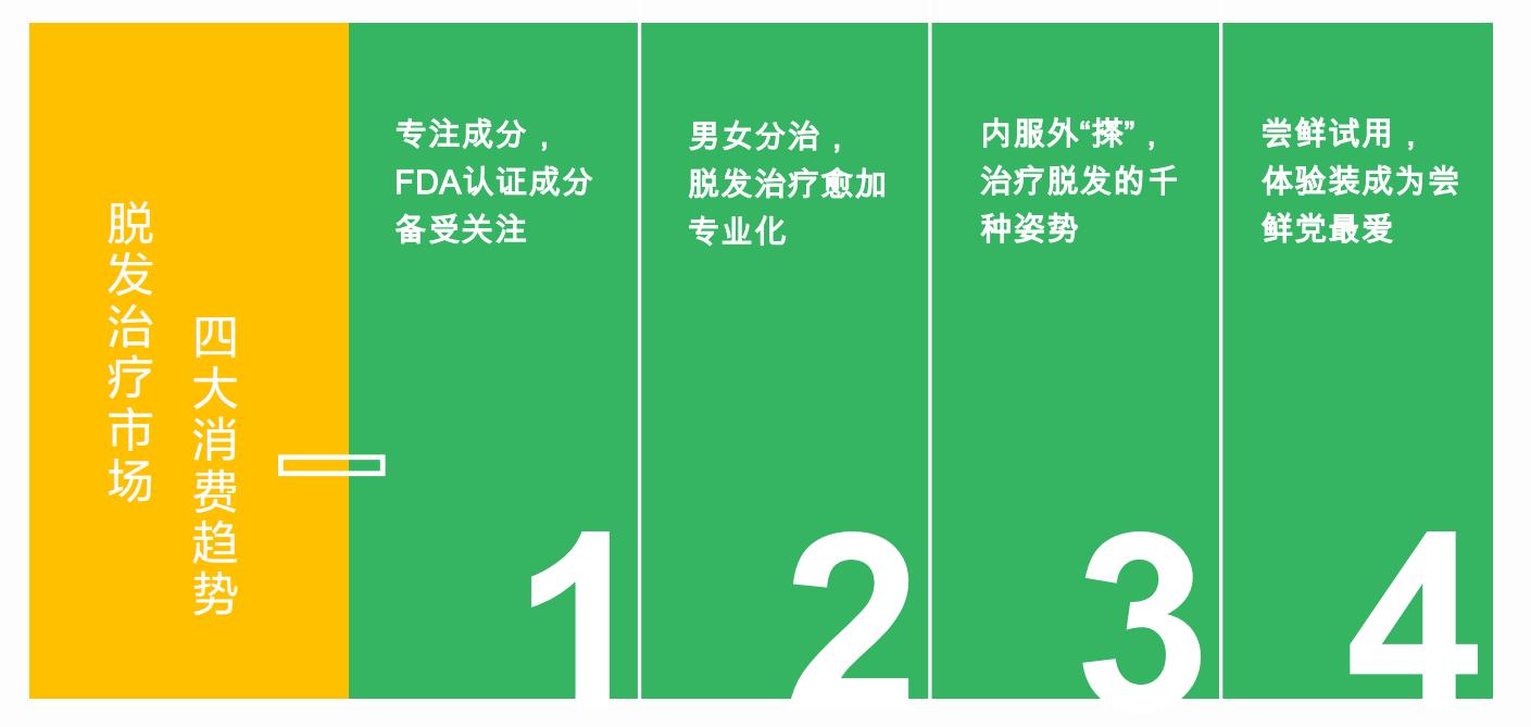 脱发治疗市场,脱发市场